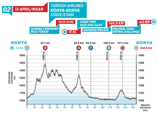 Tour of Turkey stage 2 profile